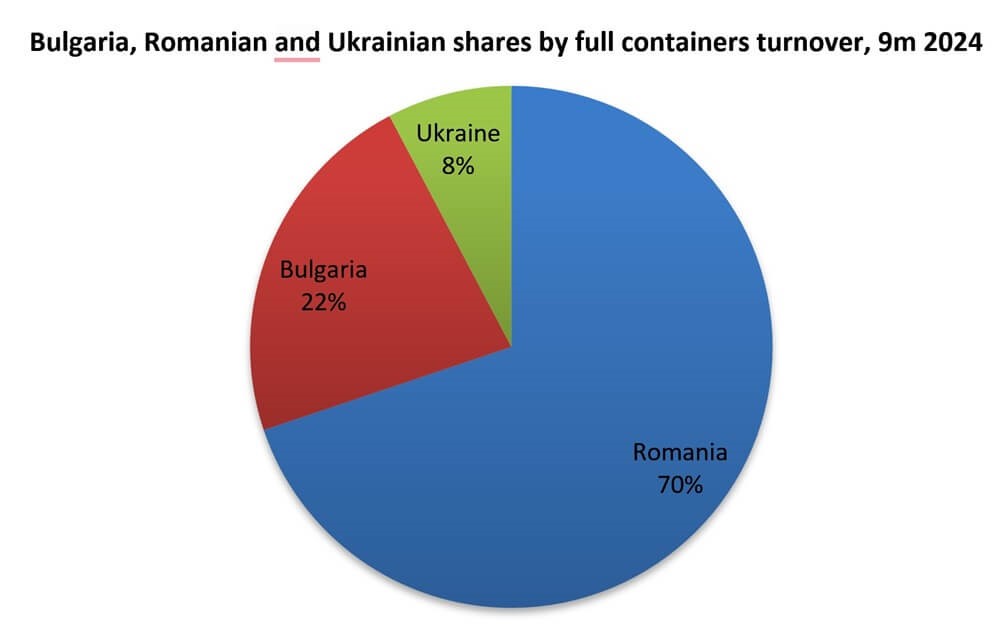 Black Sea container freight traffic is growing thanks to the recovery in Ukraine