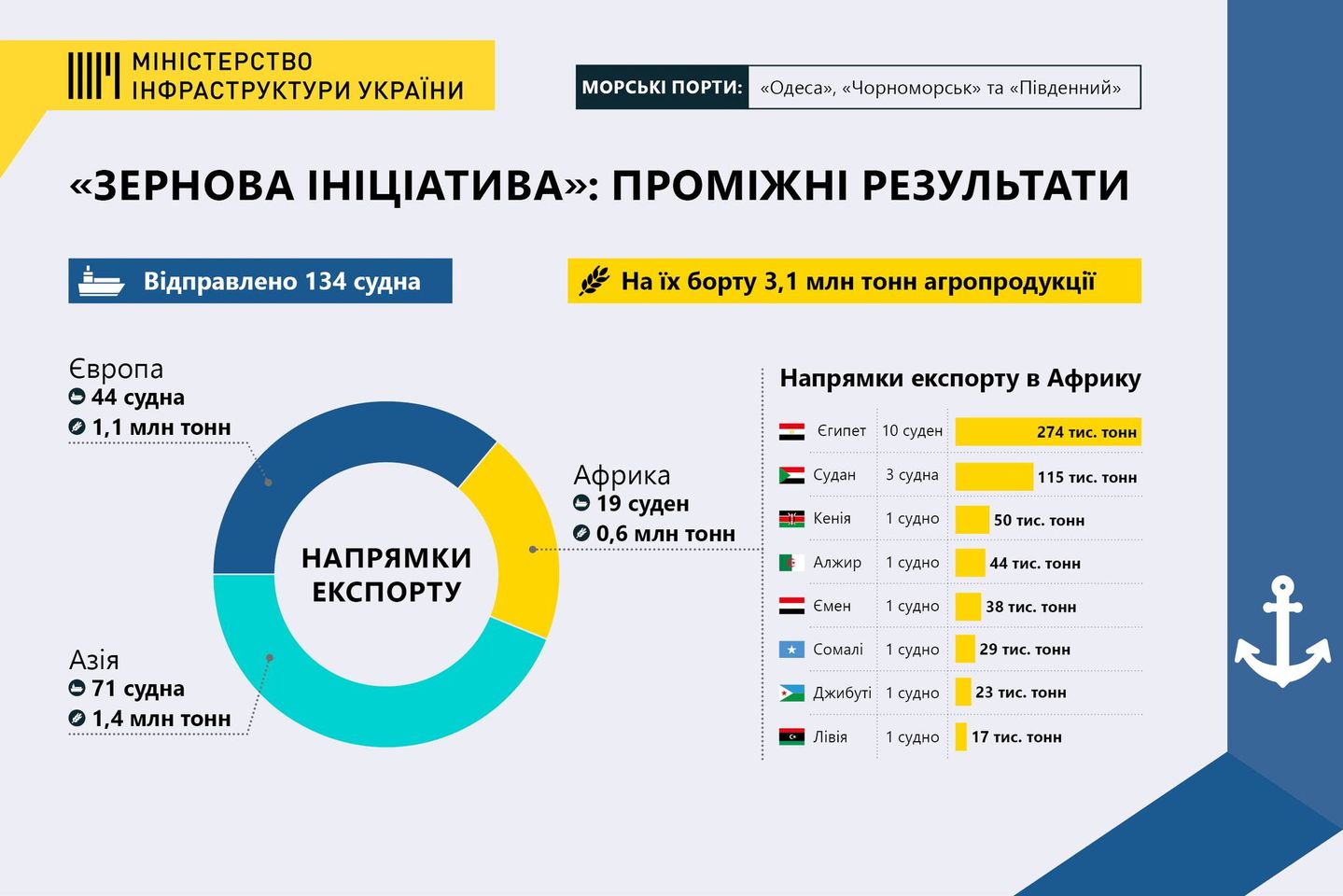 3,1 млн тонн агропродукции экспортировано из украинских портов