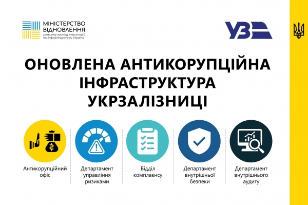 Ukrzaliznytsia introduced an updated anti-corruption infrastructure