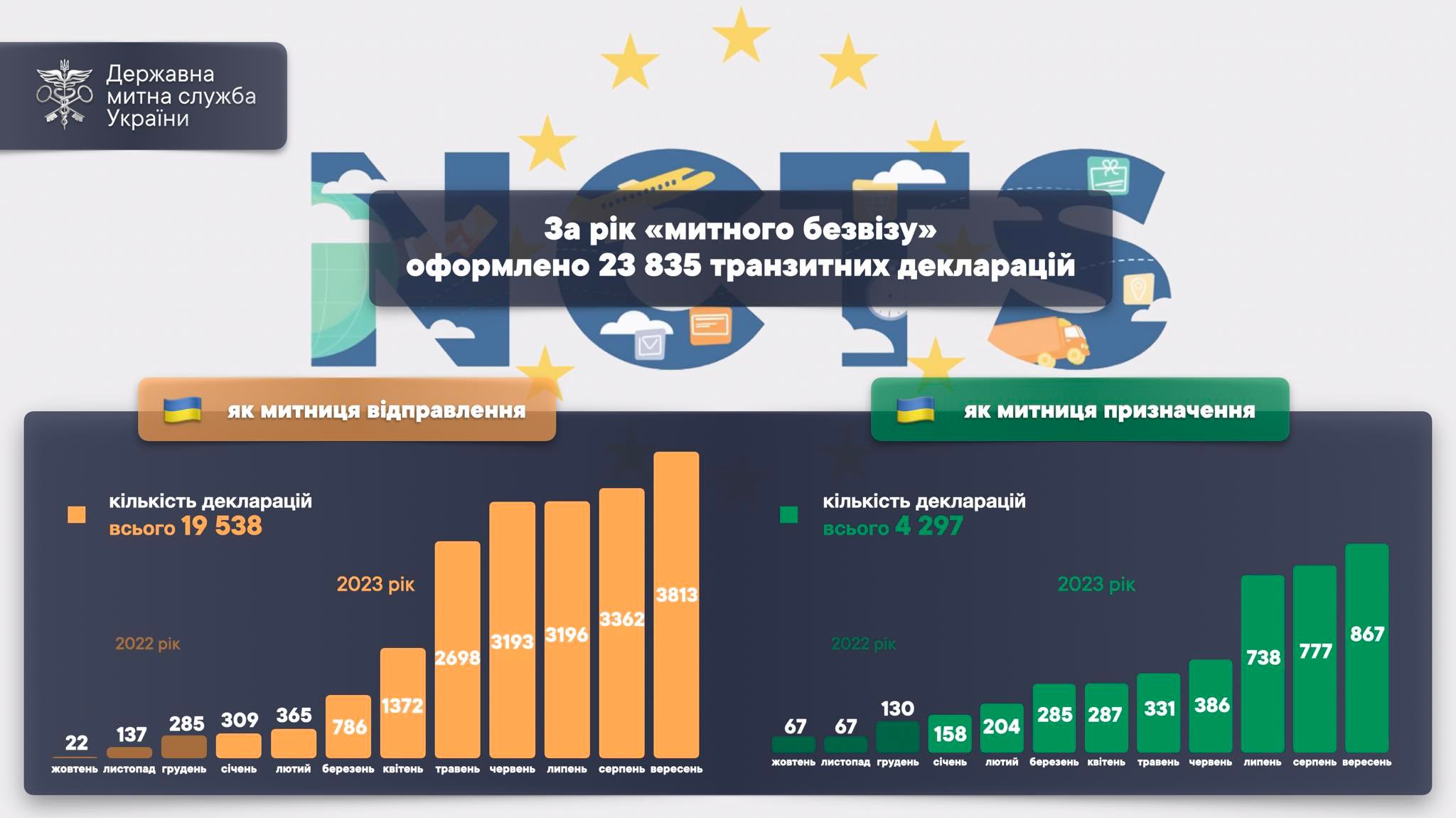 Results of the &quot;customs visa-free&quot; year