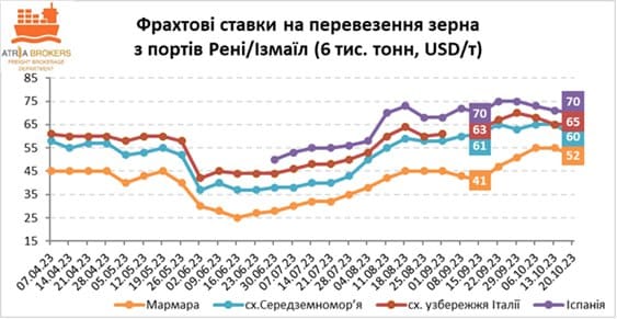 Freight rates on the Danube continue to fall.