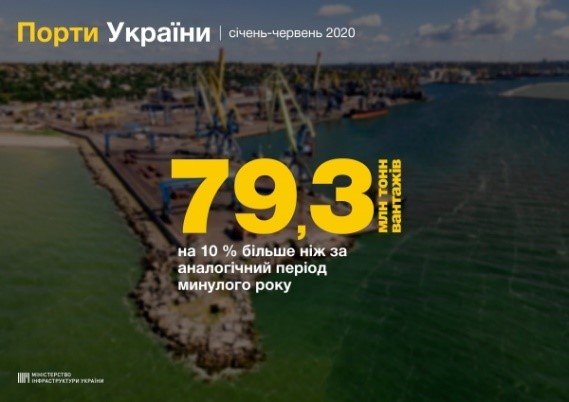 За 6 месяцев грузопереработка морских портов выросла почти на 10%, - Владислав Криклий