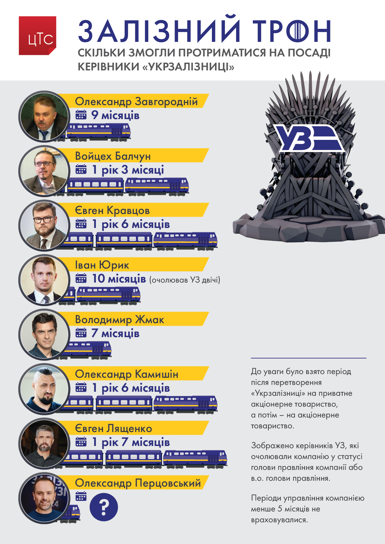 Залізний трон: скільки змогли протриматися на посаді керівники "Укрзалізниці" Залізний трон: скільки змогли протриматися на посаді керівники "Укрзалізниці"