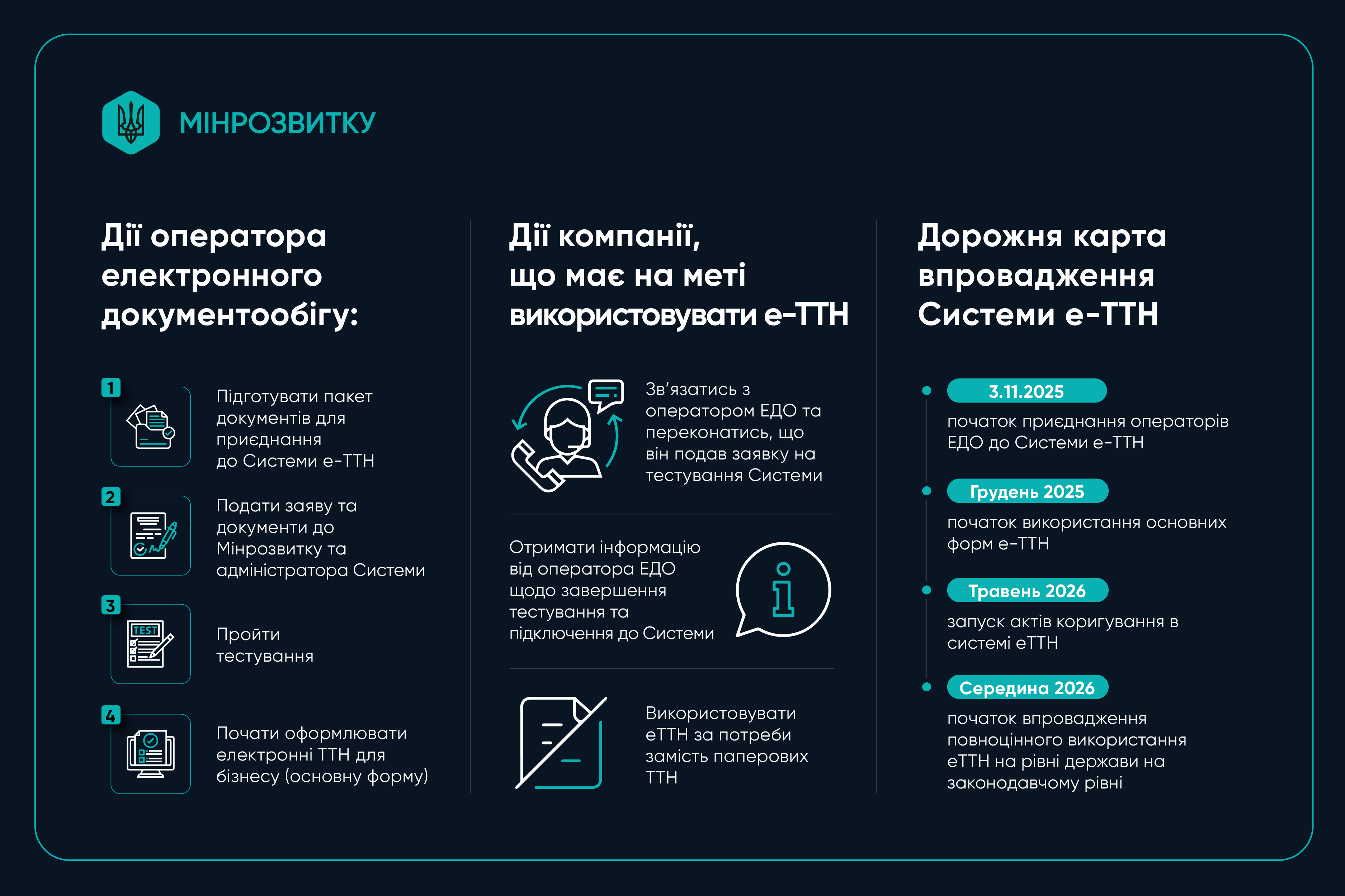 ВПРОВАДЖЕННЯ Е-ТТН: МІНРОЗВИТКУ ВІДНОВЛЮЄ ФУНКЦІОНУВАННЯ ПРОЄКТУ ВПРОВАДЖЕННЯ Е-ТТН: МІНРОЗВИТКУ ВІДНОВЛЮЄ ФУНКЦІОНУВАННЯ ПРОЄКТУ